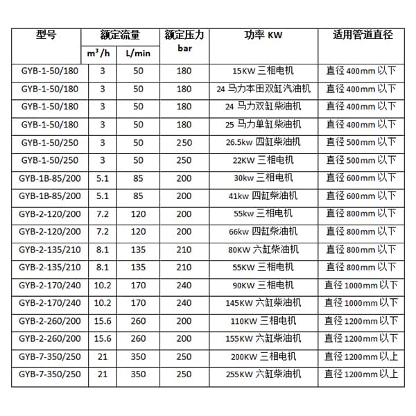 小区管道清洗机参数型号